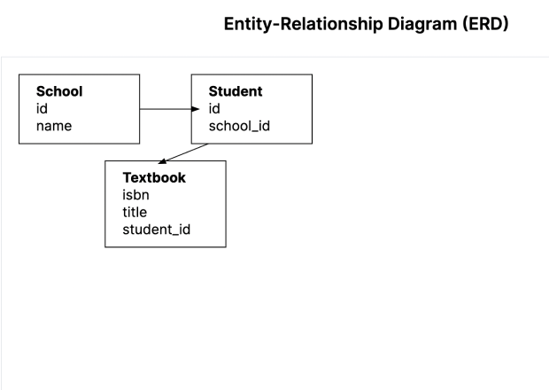 ERD diagram